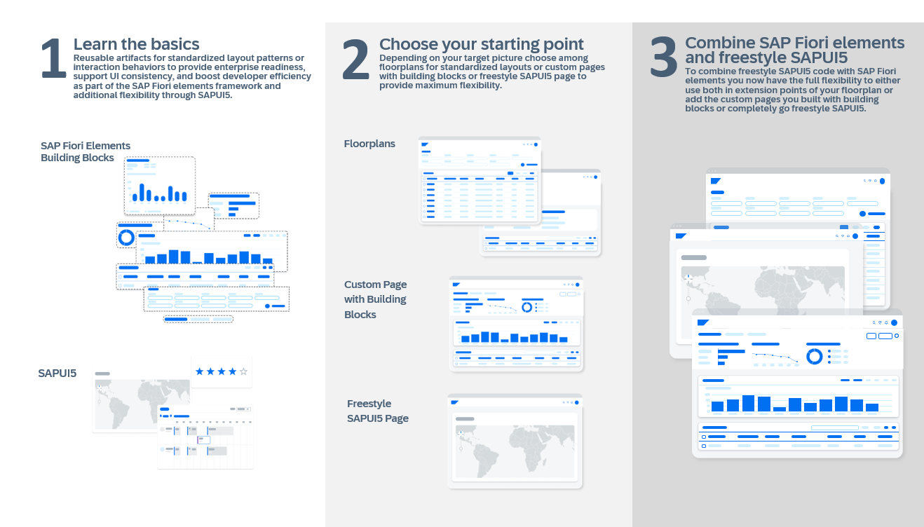 A diagram that shows the steps for developers to decide about their development approach