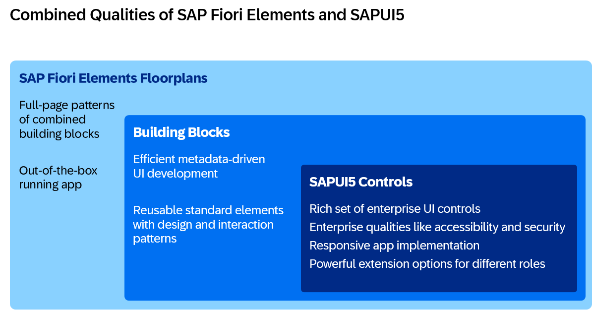 A diagram that shows the combined qualities of SAP Fiori Elements and SAPUI5