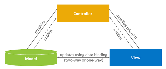 UI5 separates data model, UI view, and application logic (controller). 