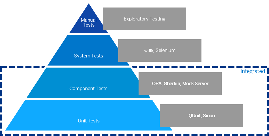 Testing Pyramid
