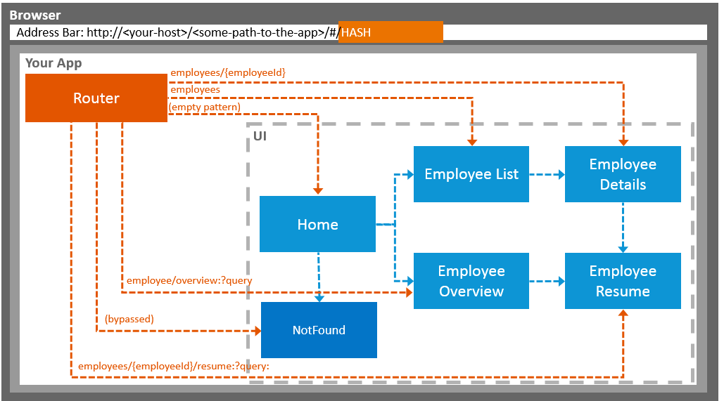 Page flow of the final app