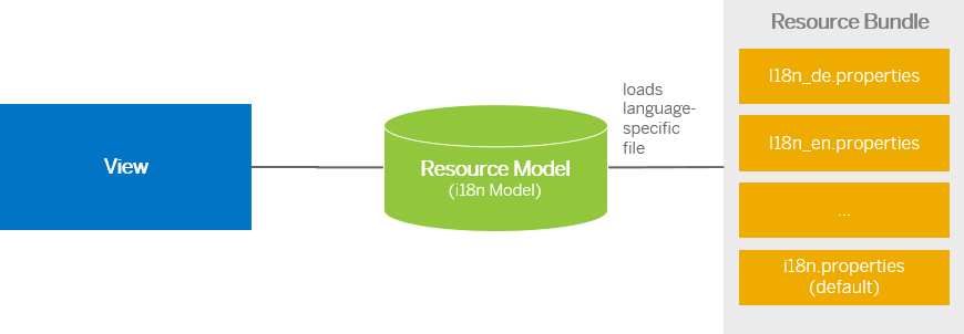 The resource model is a wrapper for language-specific resource bundle files that are used to bind texts of a control to
							language-dependent resource bundle properties.