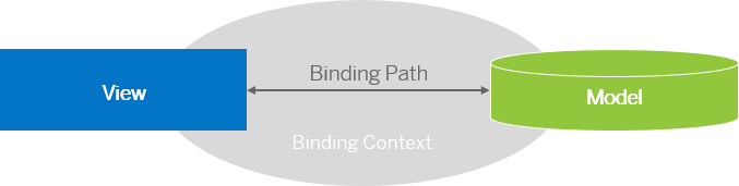 A binding path connects a control in the View to data in the data model.