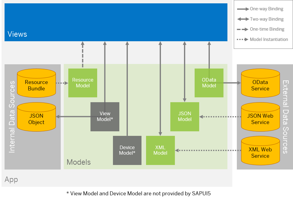 The different data models in UI5 are shown: Resource model, view model, device model, XML model, JSON model, and the
							OData models.