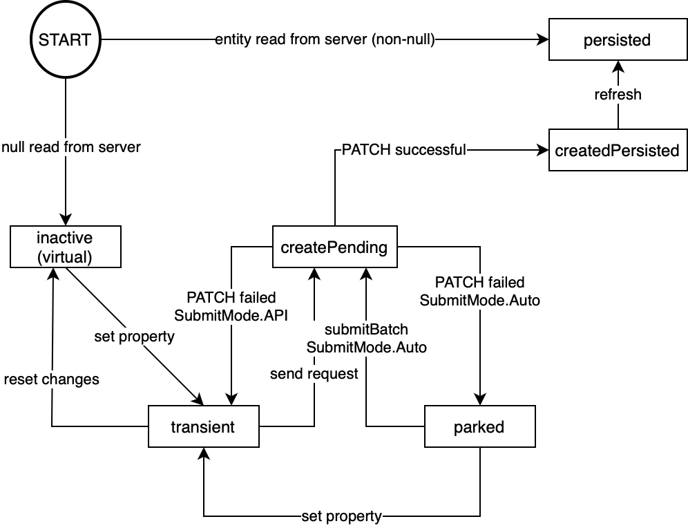 State Diagram for Creating an Entity via Upsert