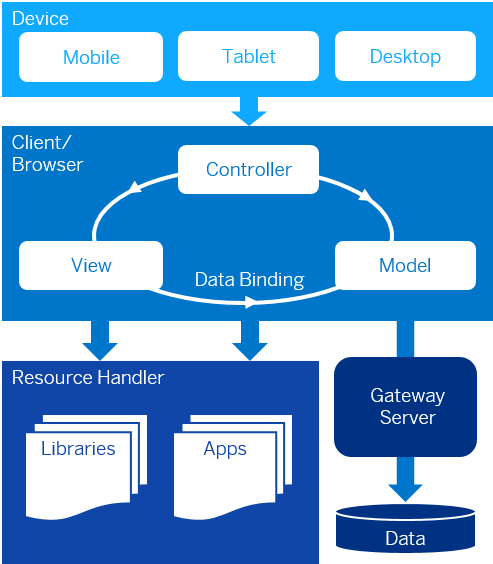 OpenUI5 Architecture Overview