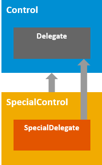 Each control is used in combination with a delegate. Controls and their related delegates form a unit that can then be used as described and together with other controls and their respective delegates.