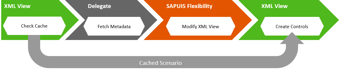 Based on the cache check in the XML view, the delegate fetches the metadata. After that, the XML view is modified by SAPUI5 flexibility, which results in the creation of a control using the cached scenario.