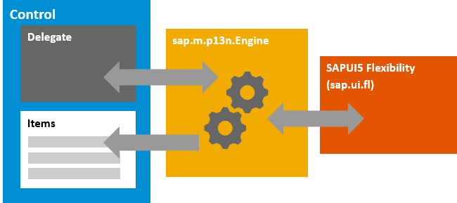 The controls and their delegates work together with the sap.m.p13n.Engine and SAPUI5 flexibility with its sap.ui.fl library to enable personalization.