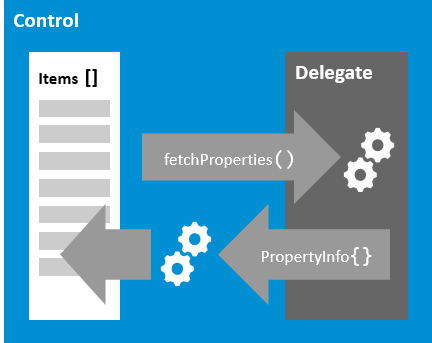The control fetches data from the delegate and retrieves this metadata from a related PropertyInfo object via the delegate.